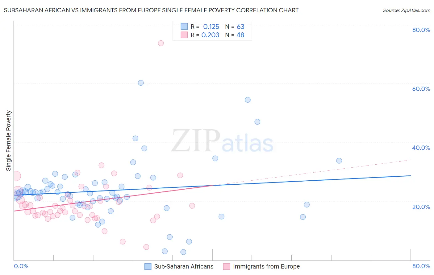 Subsaharan African vs Immigrants from Europe Single Female Poverty