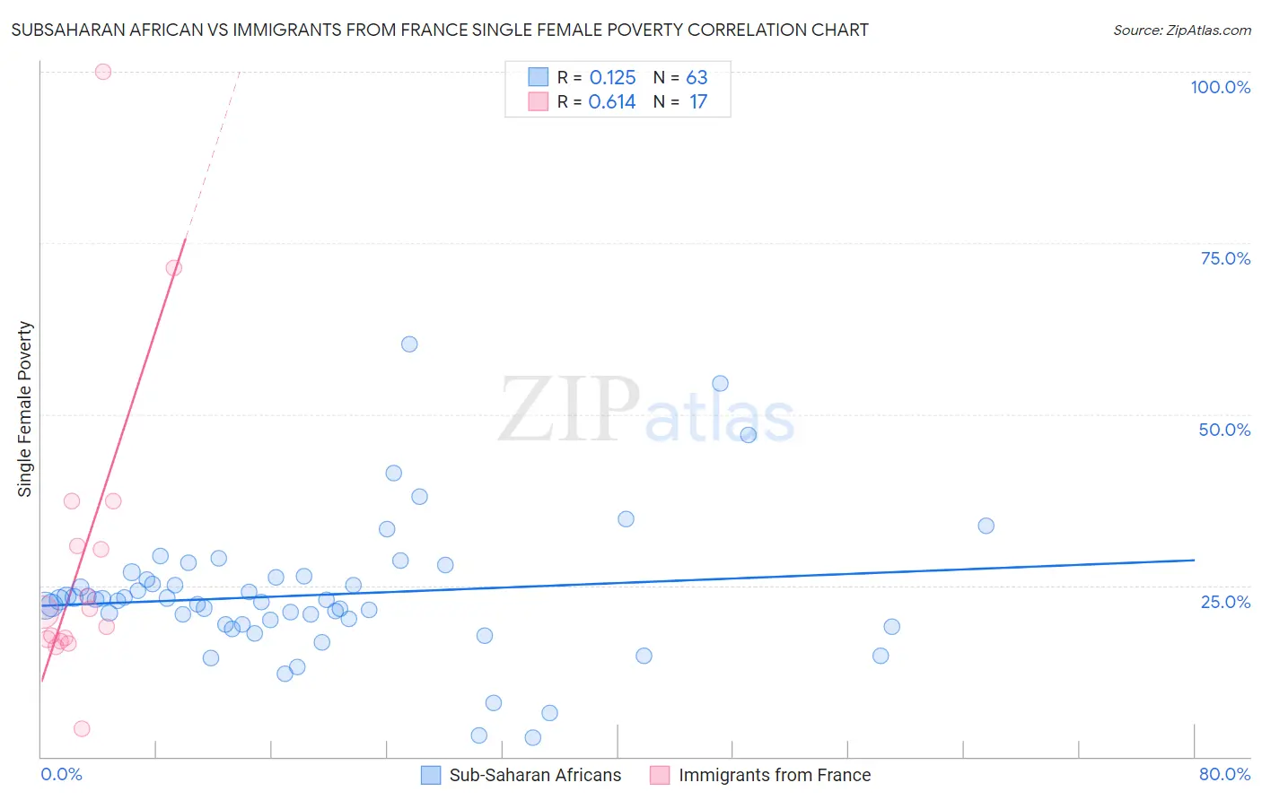 Subsaharan African vs Immigrants from France Single Female Poverty