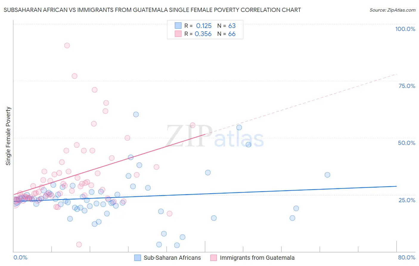 Subsaharan African vs Immigrants from Guatemala Single Female Poverty