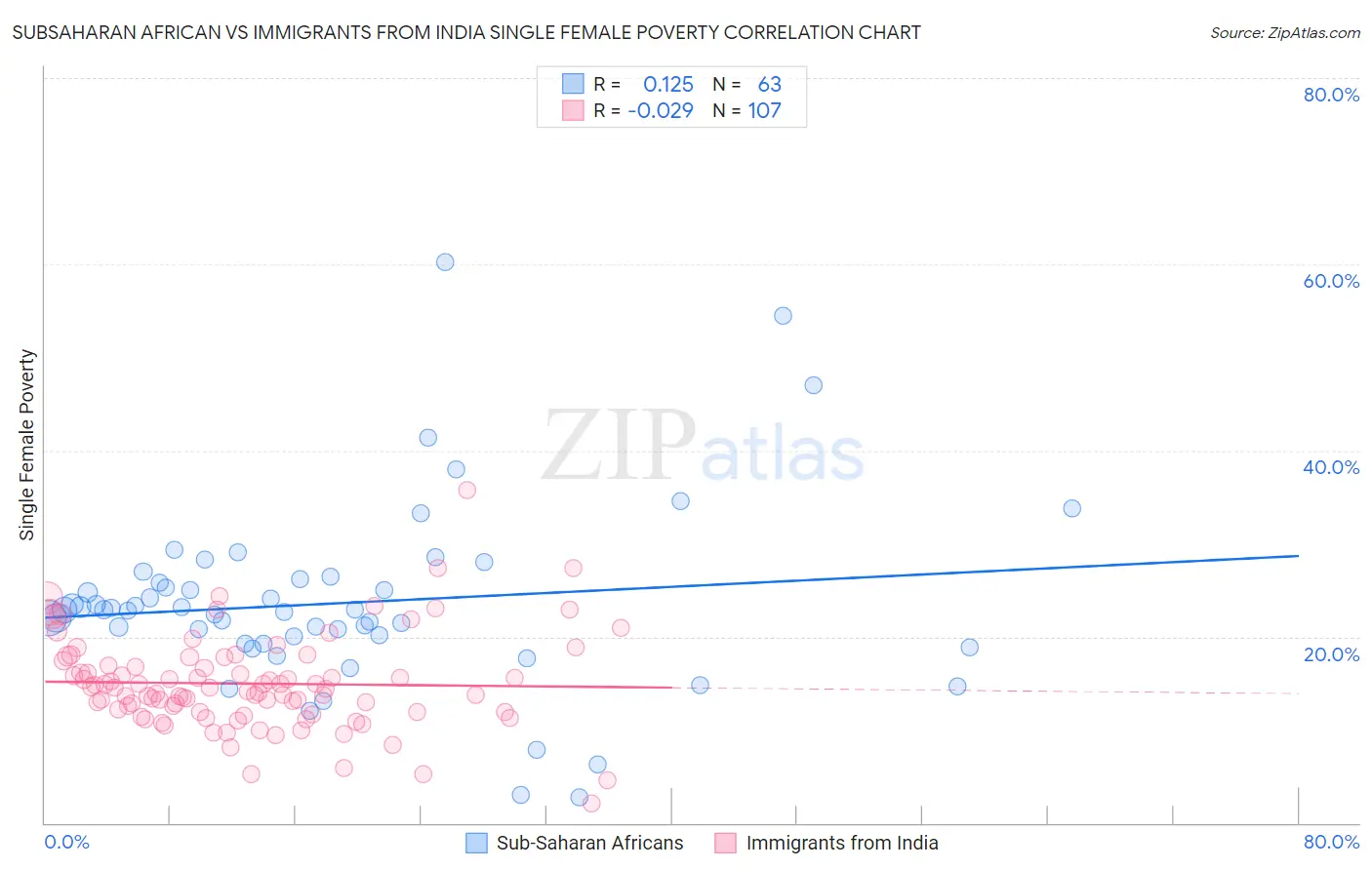 Subsaharan African vs Immigrants from India Single Female Poverty