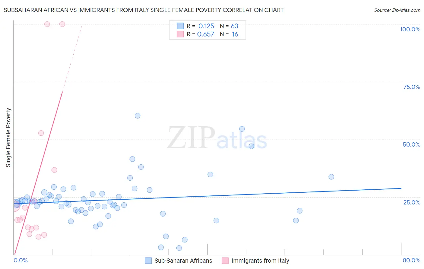 Subsaharan African vs Immigrants from Italy Single Female Poverty