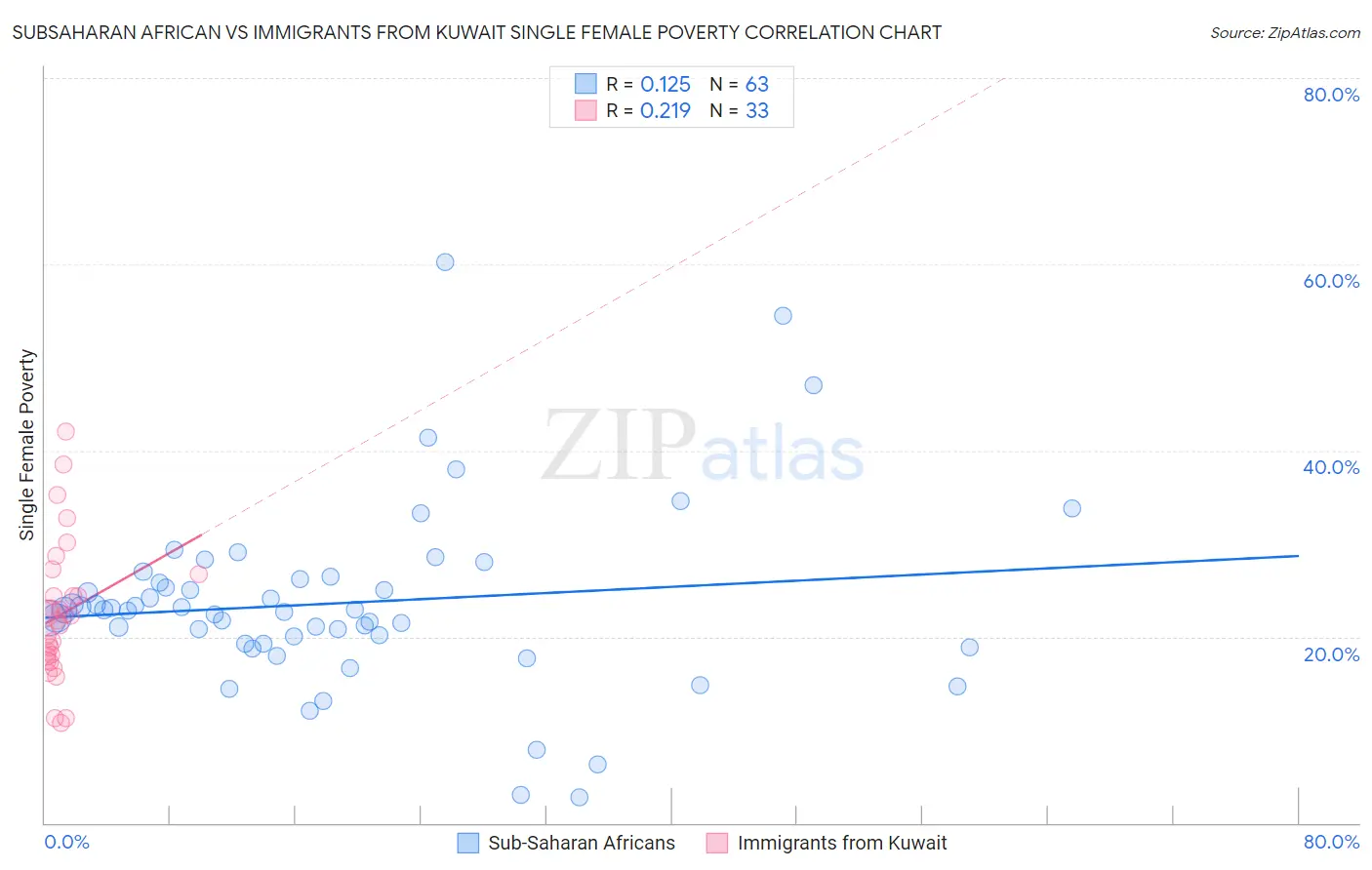 Subsaharan African vs Immigrants from Kuwait Single Female Poverty