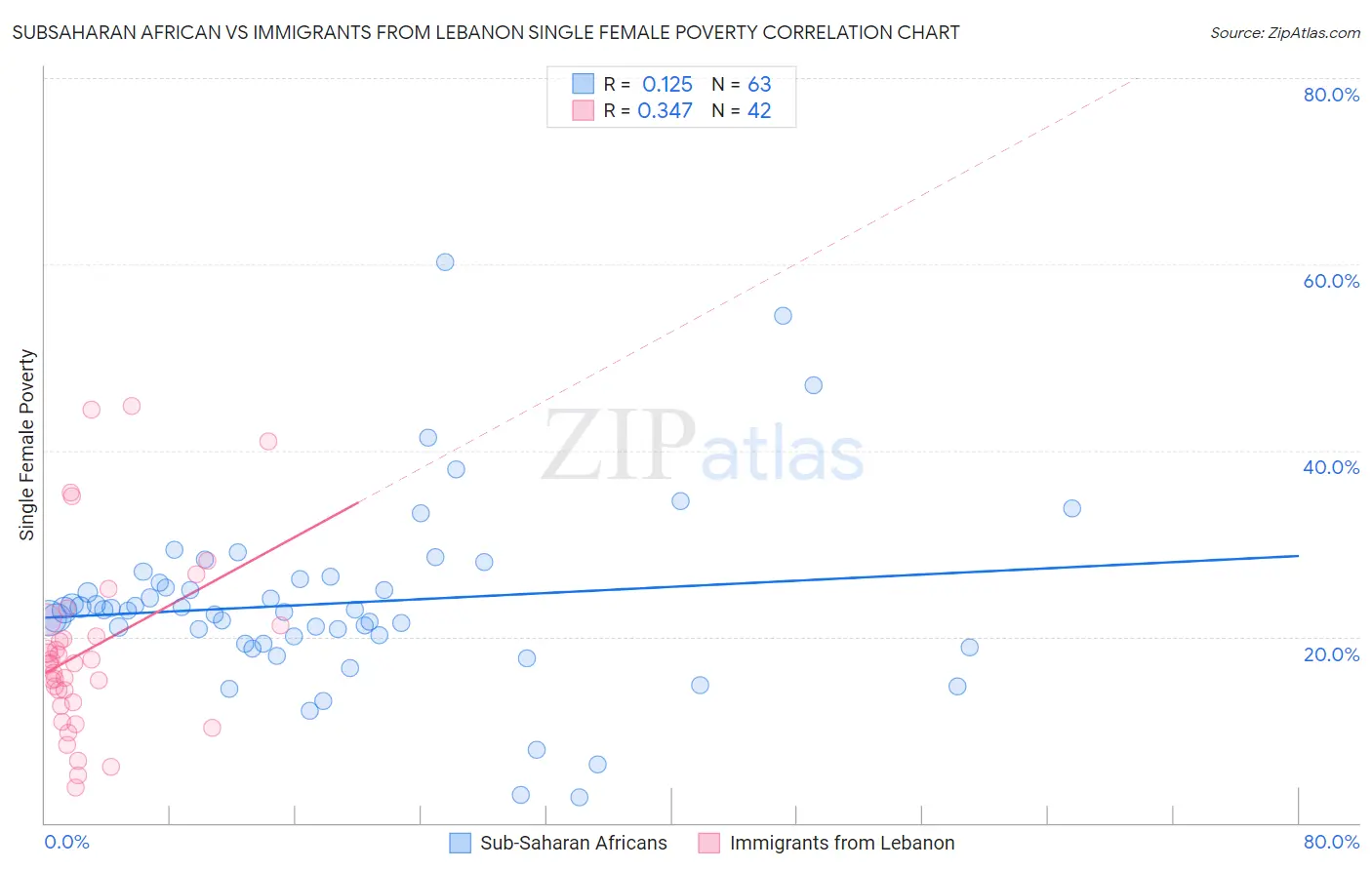 Subsaharan African vs Immigrants from Lebanon Single Female Poverty