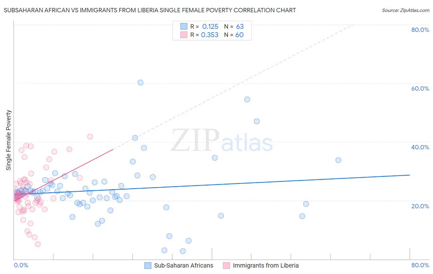 Subsaharan African vs Immigrants from Liberia Single Female Poverty