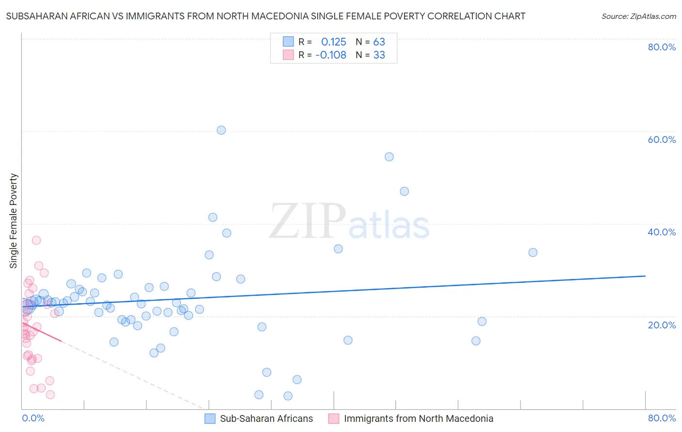 Subsaharan African vs Immigrants from North Macedonia Single Female Poverty