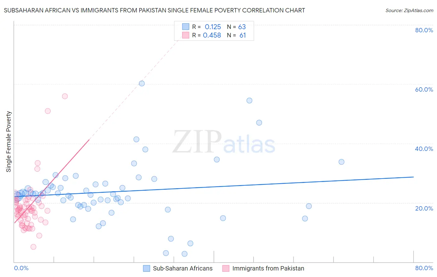 Subsaharan African vs Immigrants from Pakistan Single Female Poverty