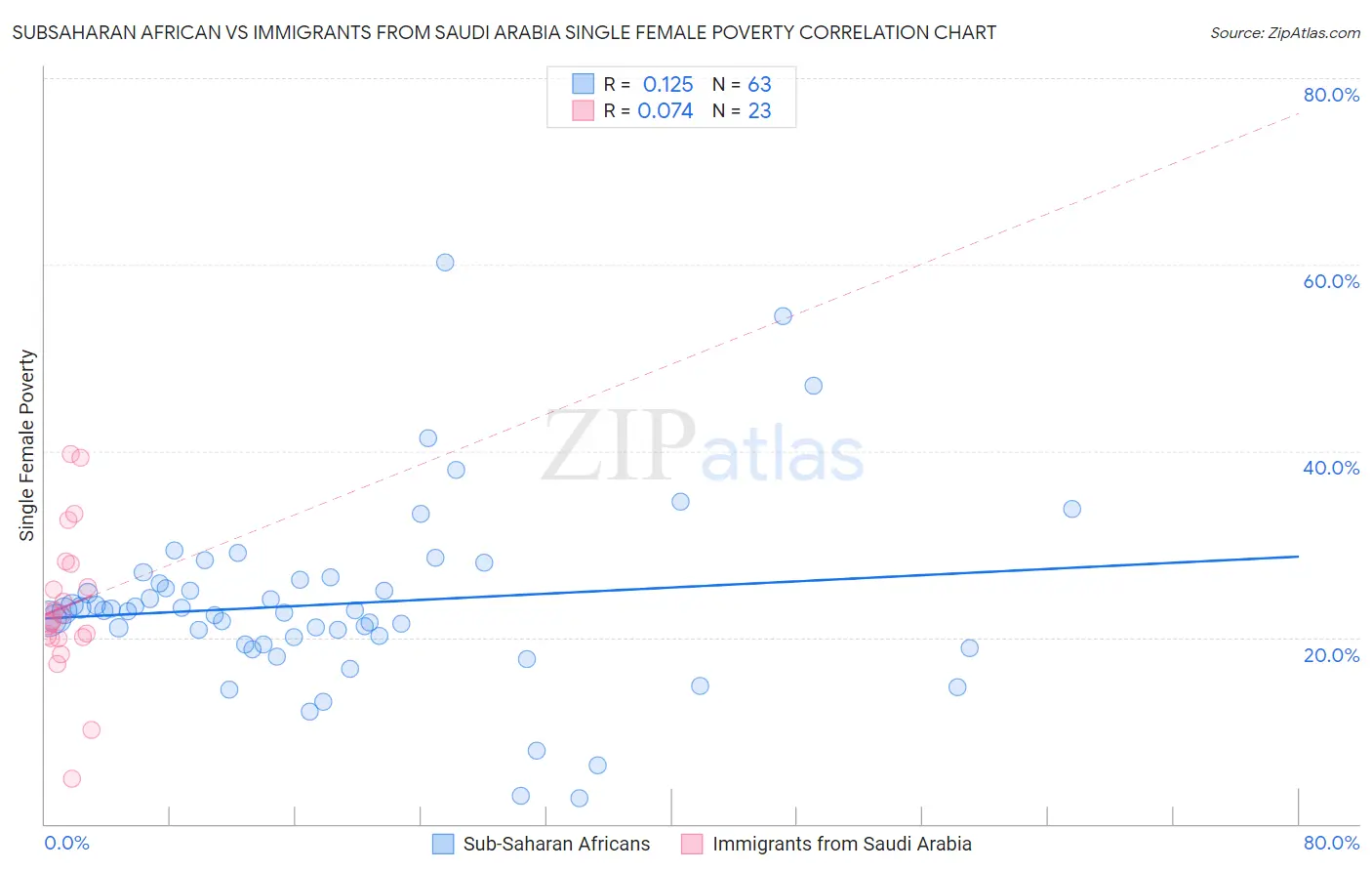 Subsaharan African vs Immigrants from Saudi Arabia Single Female Poverty