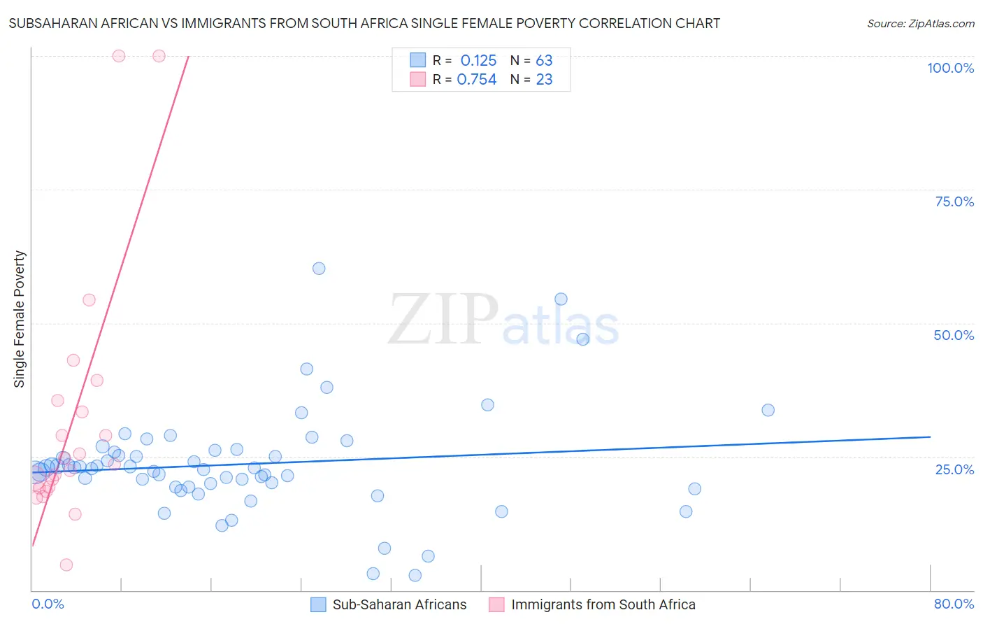 Subsaharan African vs Immigrants from South Africa Single Female Poverty