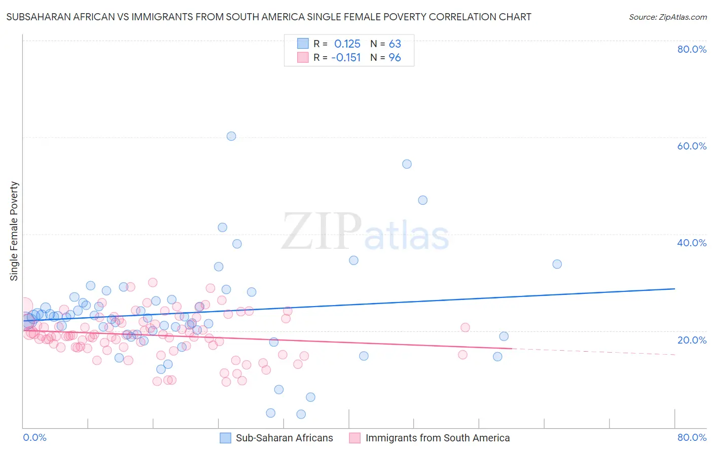 Subsaharan African vs Immigrants from South America Single Female Poverty