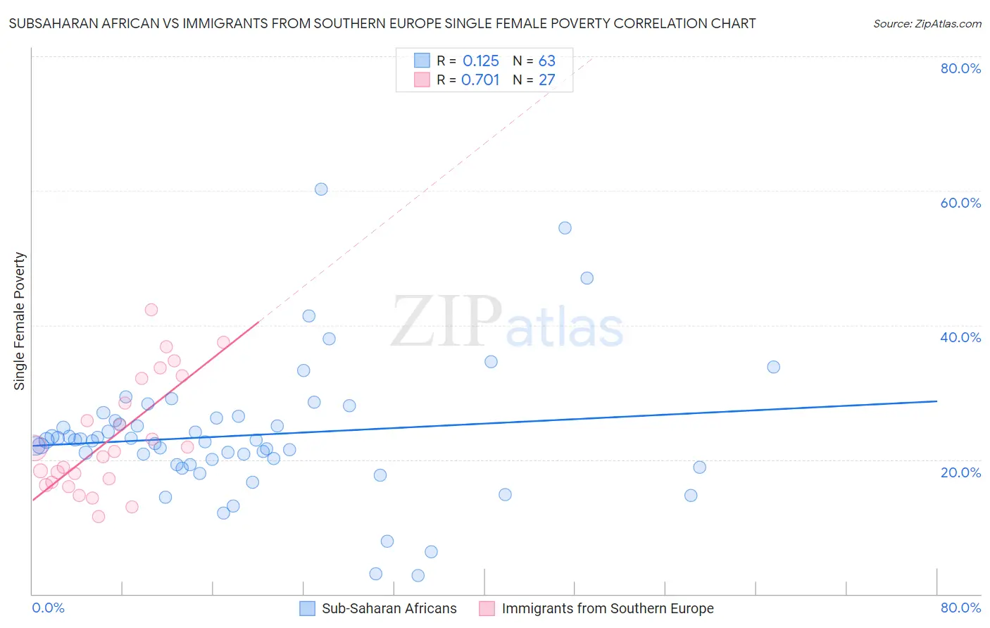 Subsaharan African vs Immigrants from Southern Europe Single Female Poverty