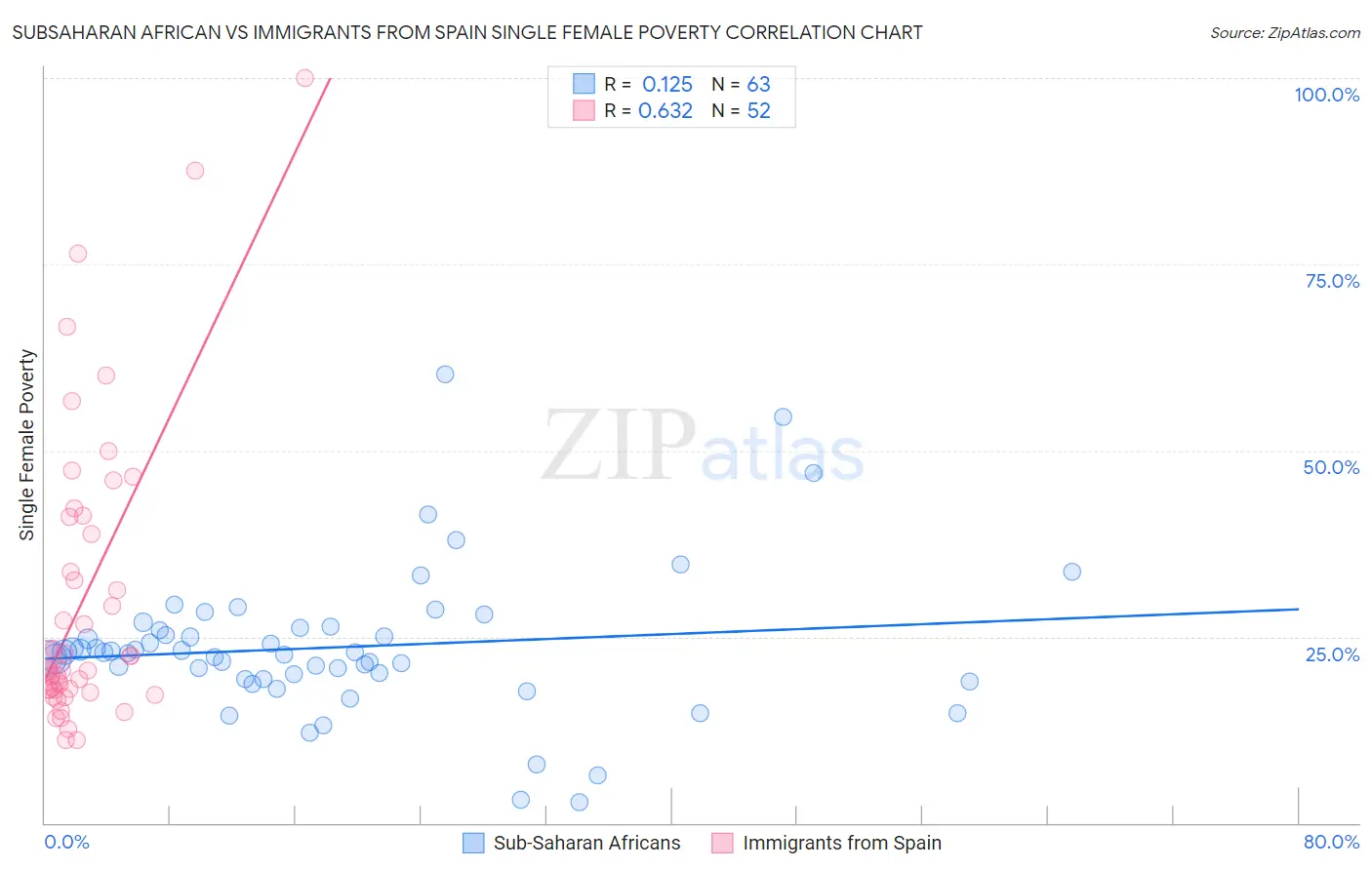 Subsaharan African vs Immigrants from Spain Single Female Poverty