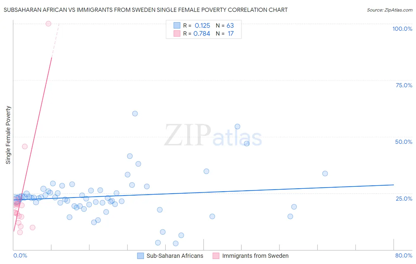 Subsaharan African vs Immigrants from Sweden Single Female Poverty