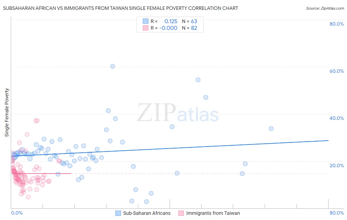 Subsaharan African vs Immigrants from Taiwan Single Female Poverty