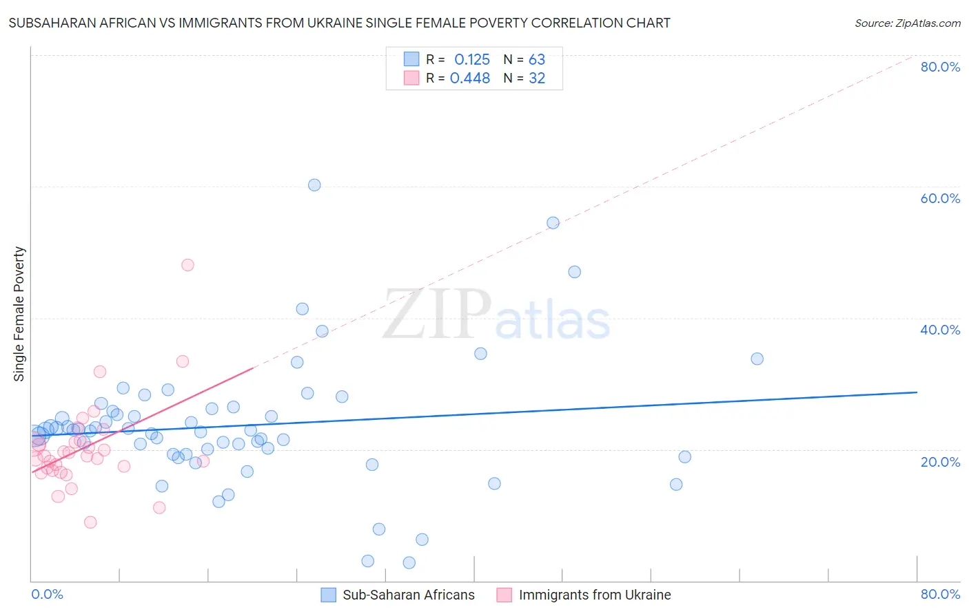 Subsaharan African vs Immigrants from Ukraine Single Female Poverty