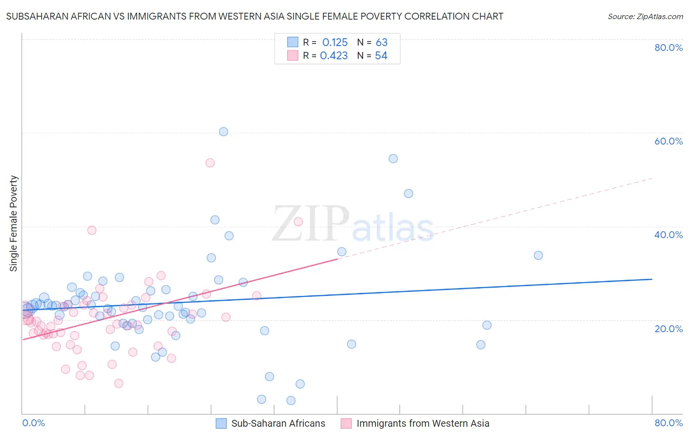 Subsaharan African vs Immigrants from Western Asia Single Female Poverty