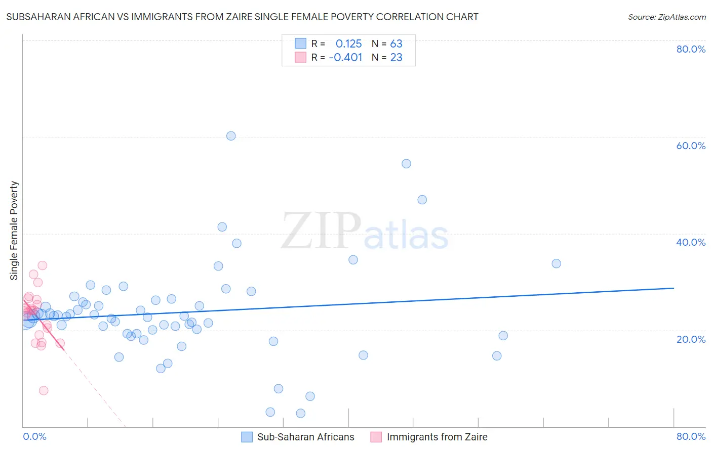 Subsaharan African vs Immigrants from Zaire Single Female Poverty