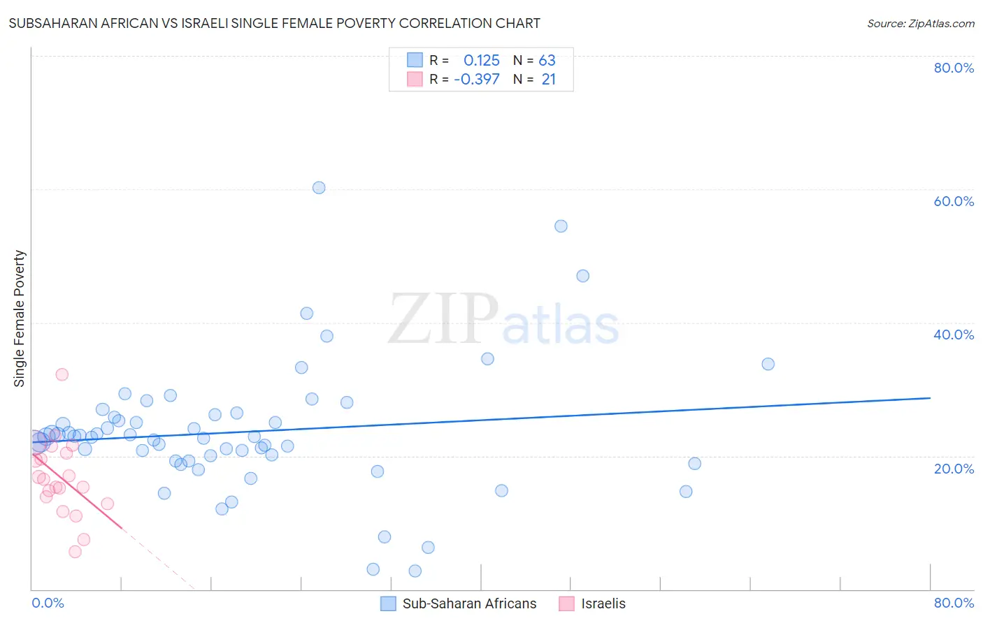 Subsaharan African vs Israeli Single Female Poverty