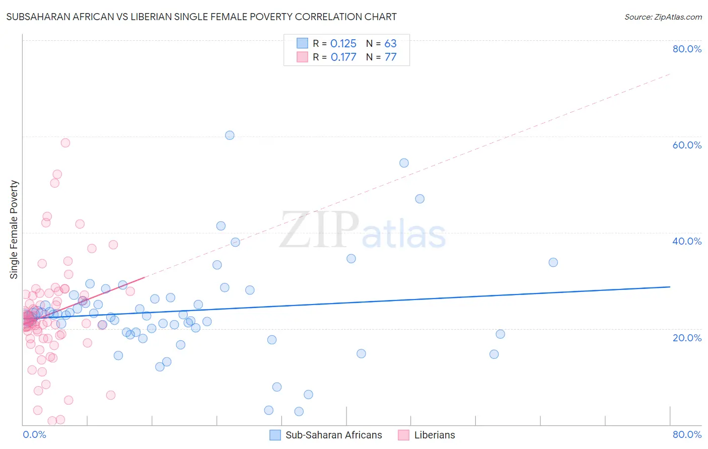 Subsaharan African vs Liberian Single Female Poverty