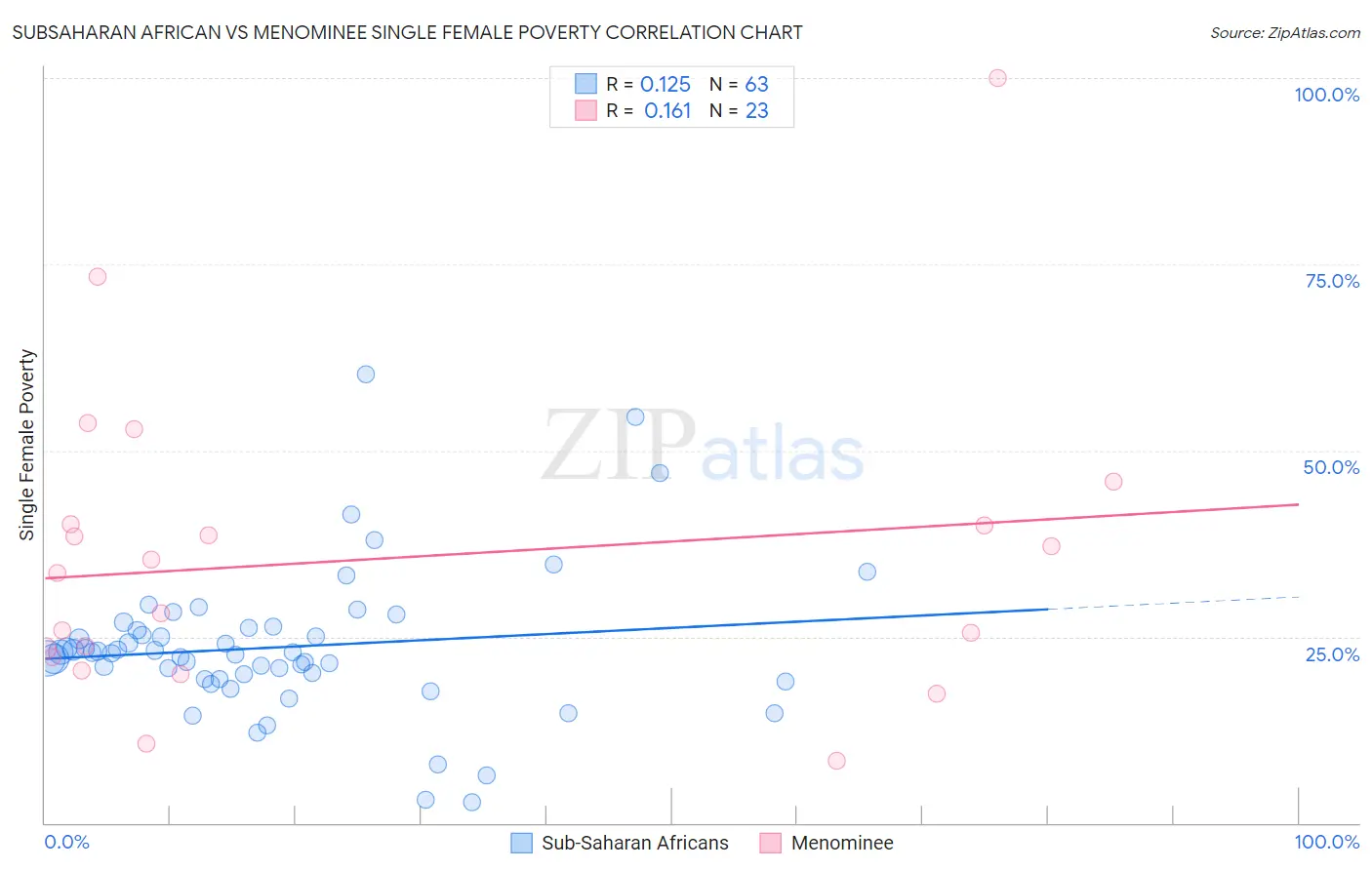 Subsaharan African vs Menominee Single Female Poverty