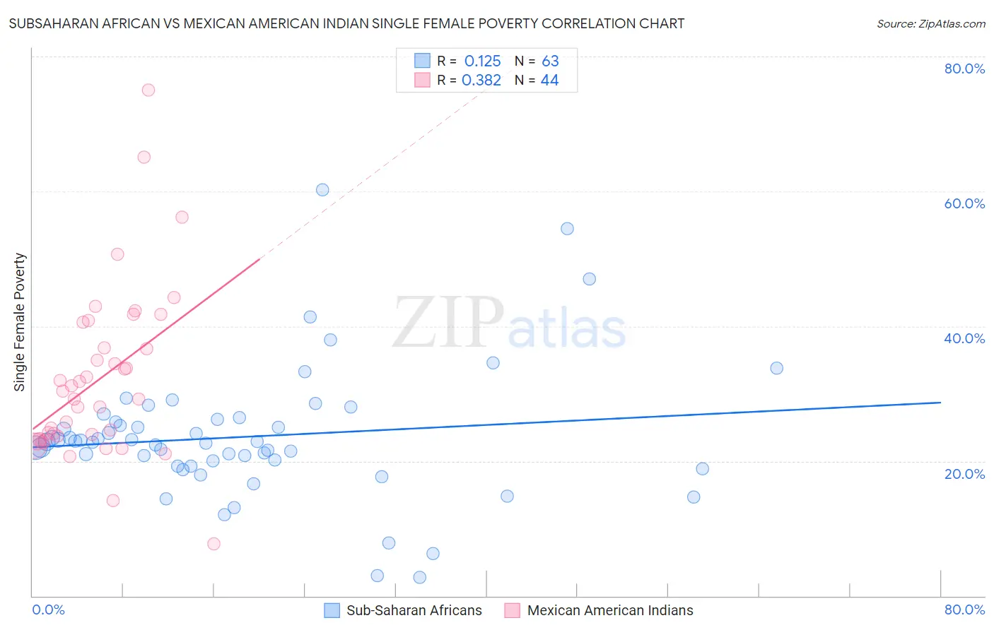 Subsaharan African vs Mexican American Indian Single Female Poverty