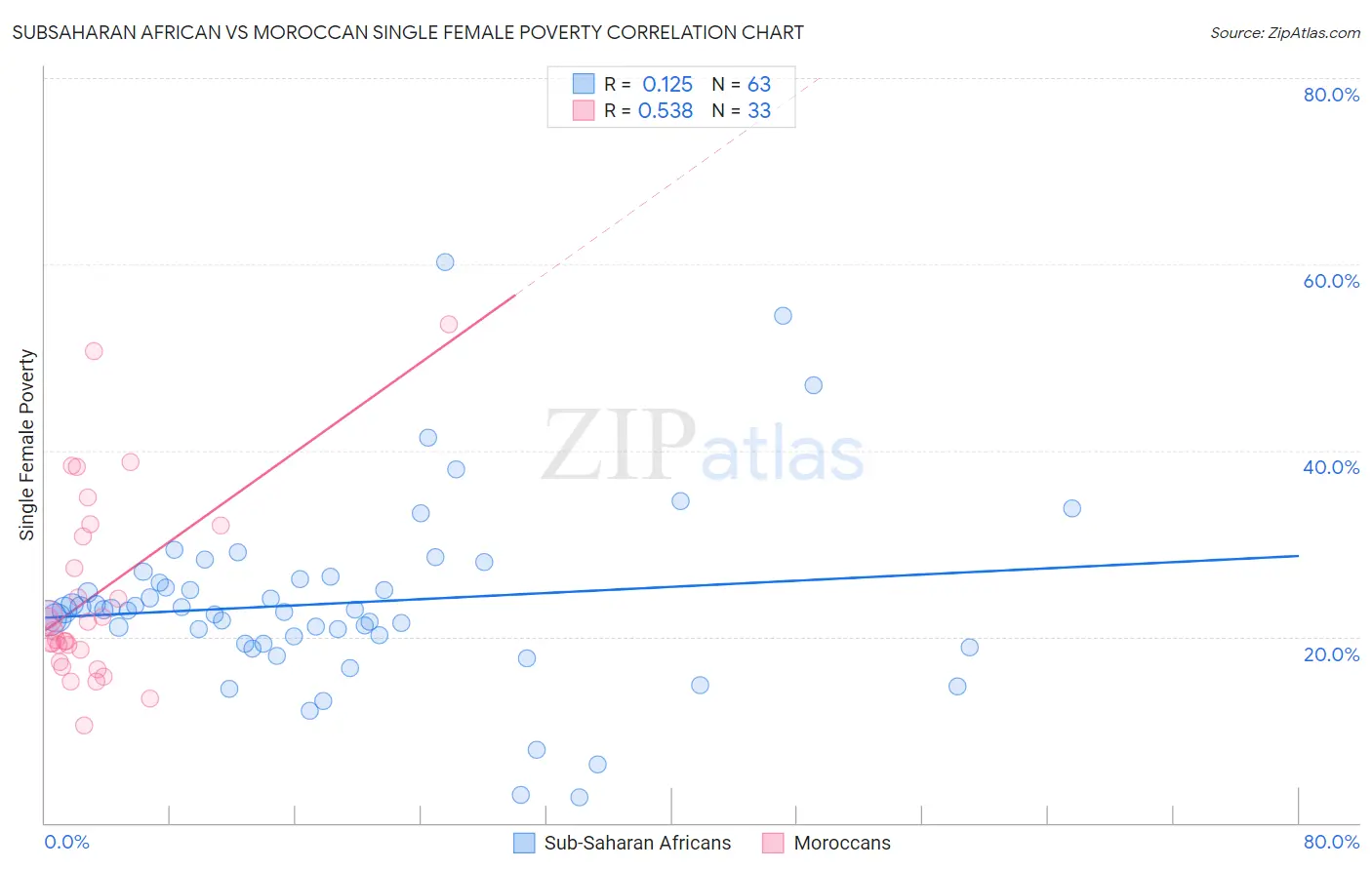 Subsaharan African vs Moroccan Single Female Poverty