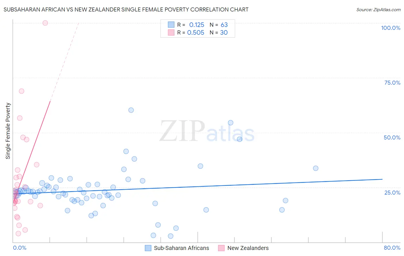 Subsaharan African vs New Zealander Single Female Poverty