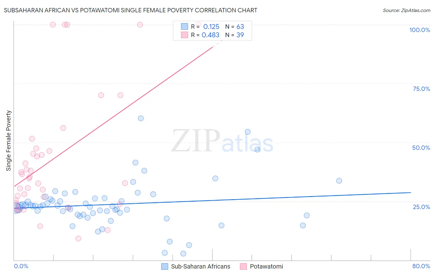 Subsaharan African vs Potawatomi Single Female Poverty