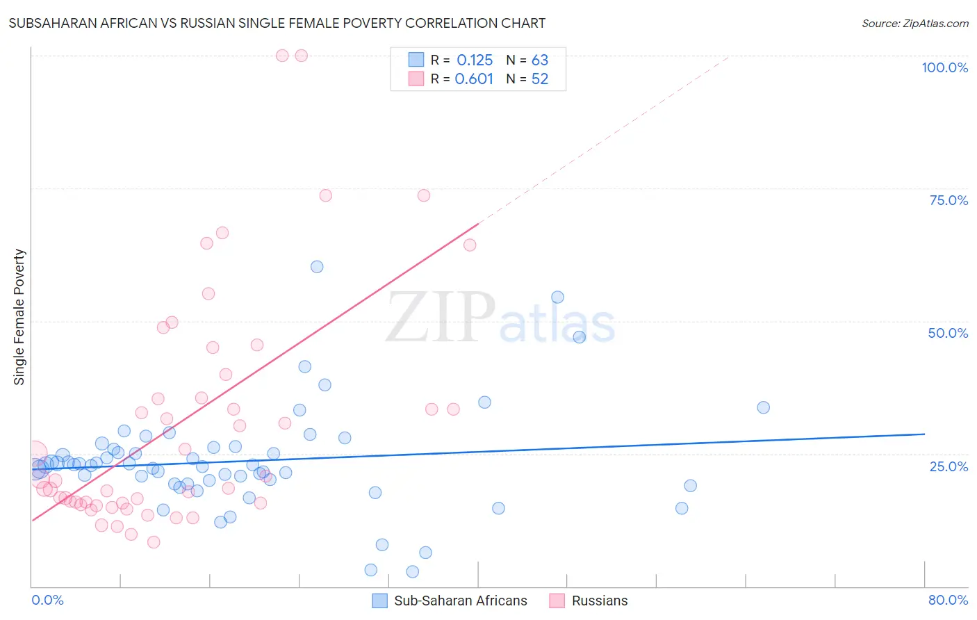 Subsaharan African vs Russian Single Female Poverty
