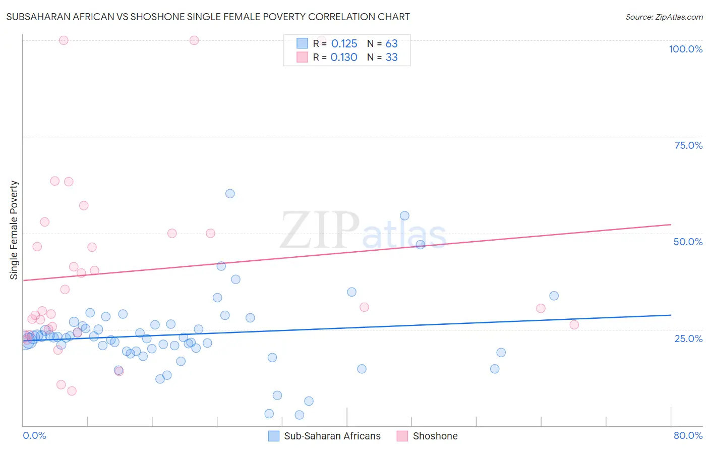 Subsaharan African vs Shoshone Single Female Poverty