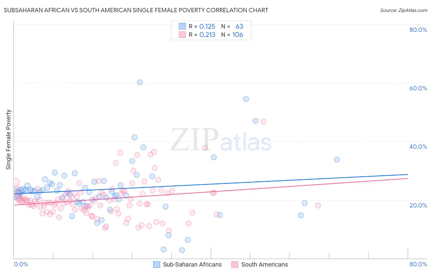 Subsaharan African vs South American Single Female Poverty