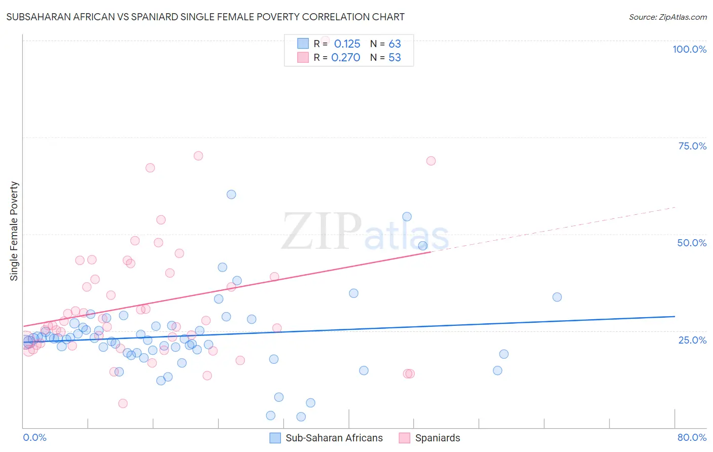 Subsaharan African vs Spaniard Single Female Poverty