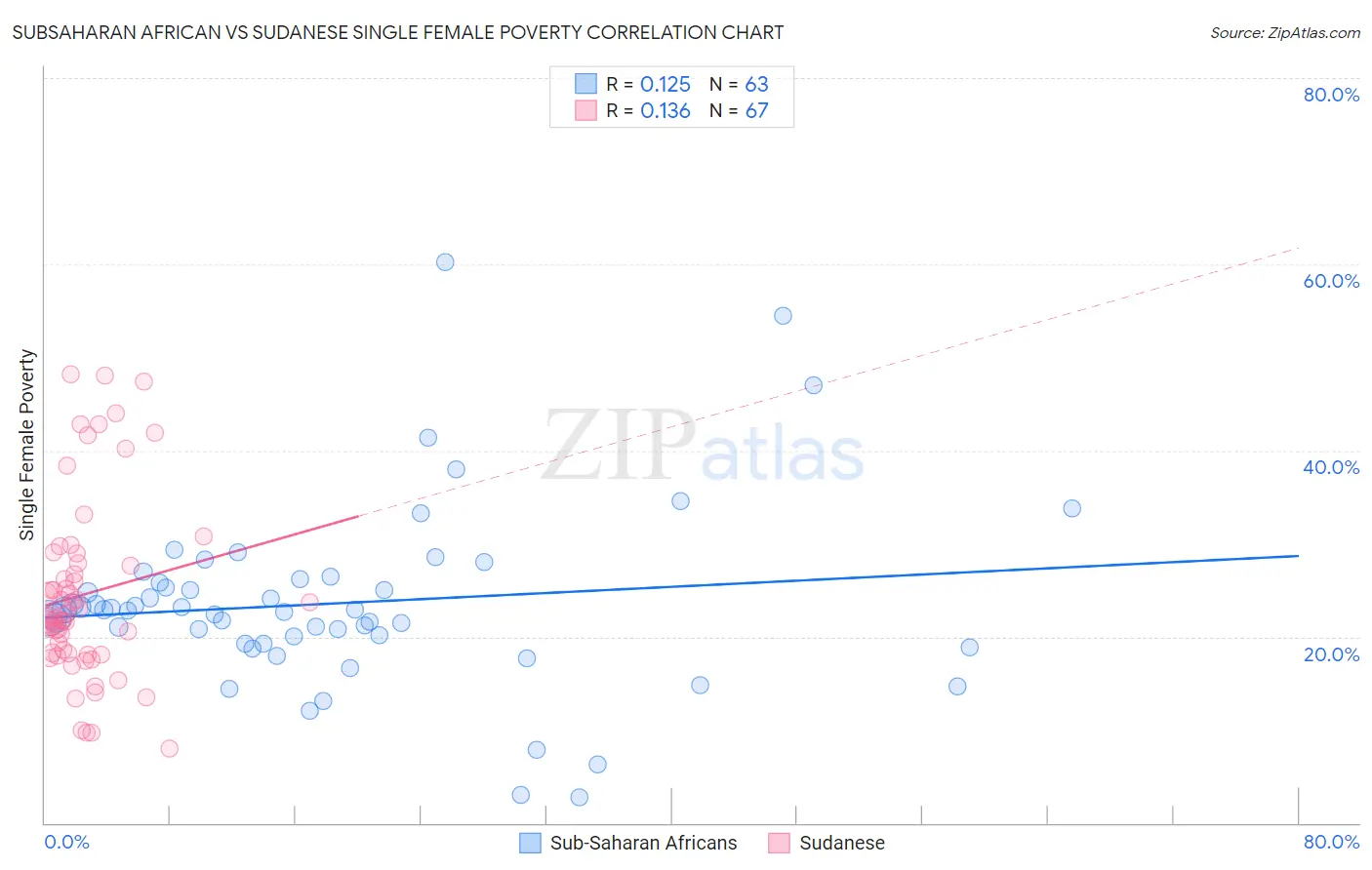 Subsaharan African vs Sudanese Single Female Poverty