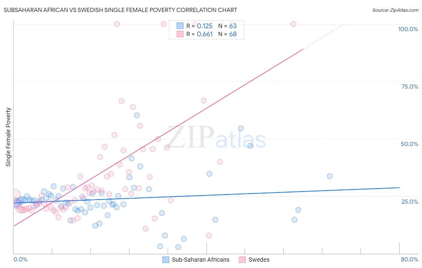 Subsaharan African vs Swedish Single Female Poverty