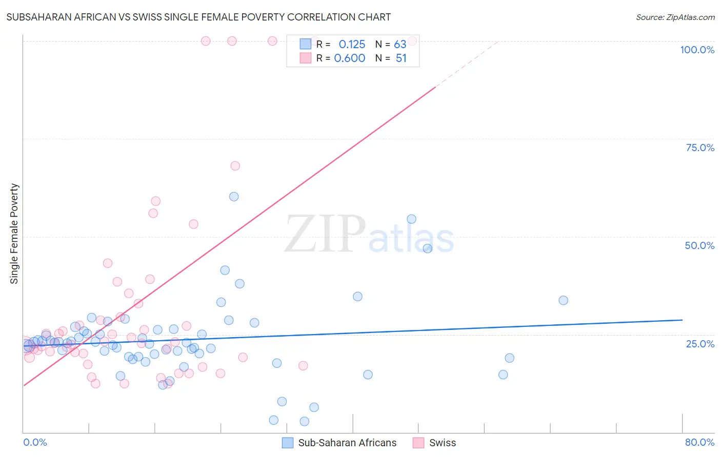 Subsaharan African vs Swiss Single Female Poverty