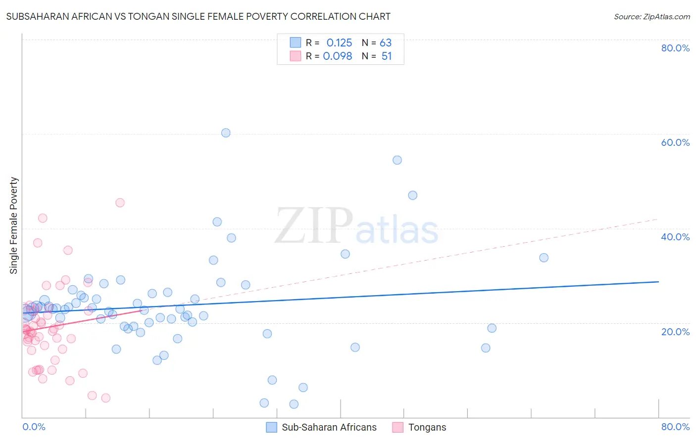 Subsaharan African vs Tongan Single Female Poverty