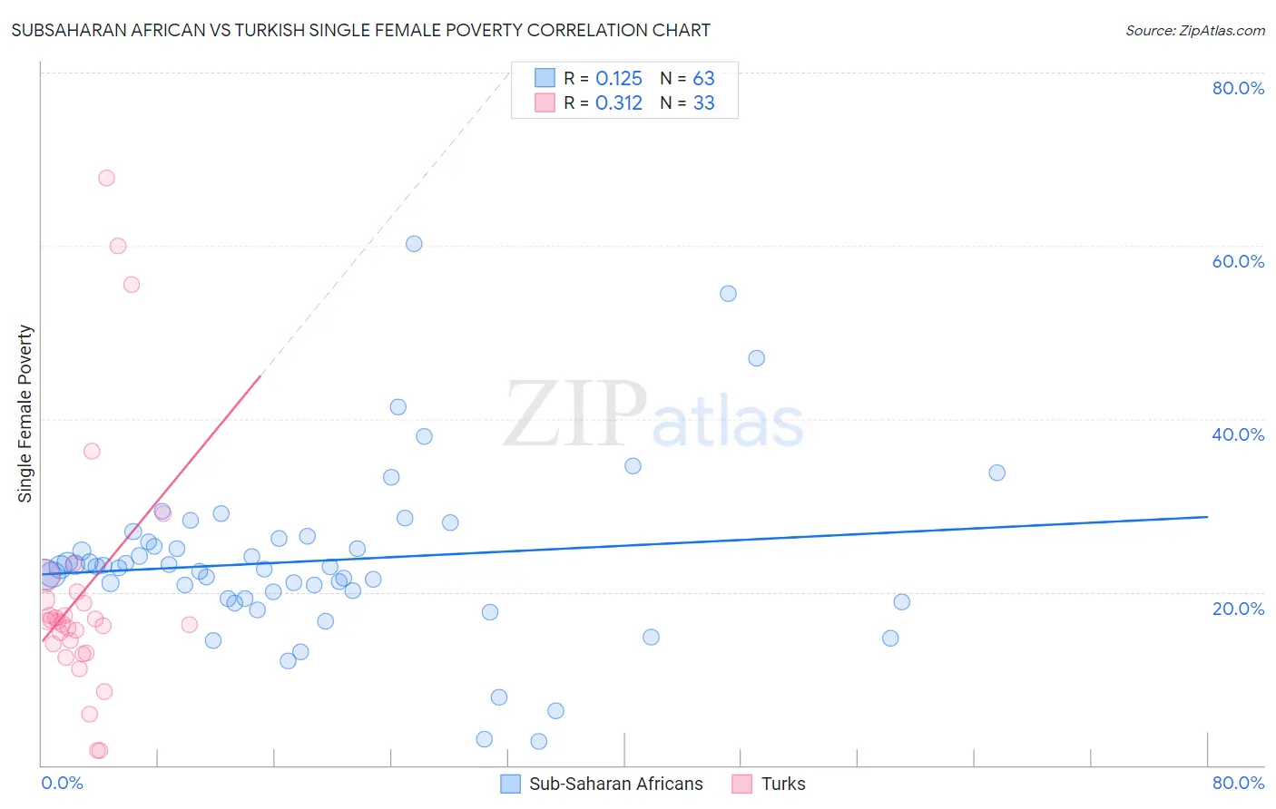 Subsaharan African vs Turkish Single Female Poverty