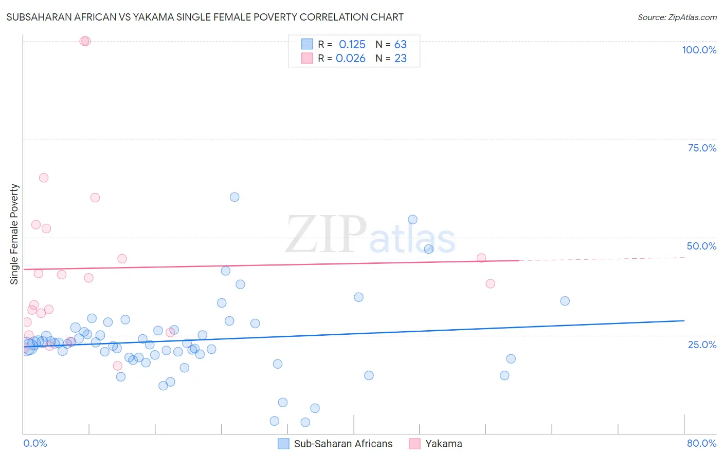 Subsaharan African vs Yakama Single Female Poverty