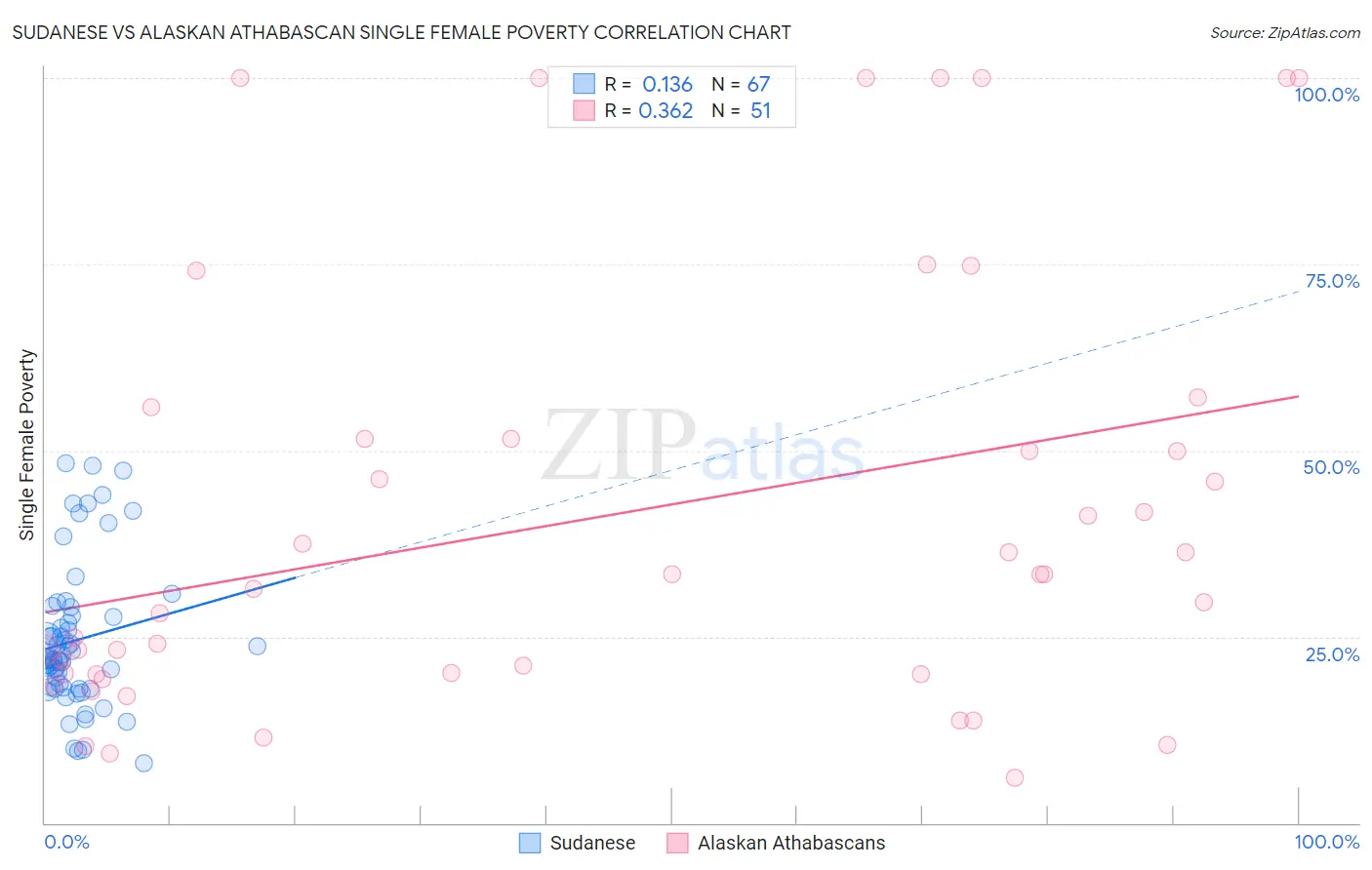 Sudanese vs Alaskan Athabascan Single Female Poverty