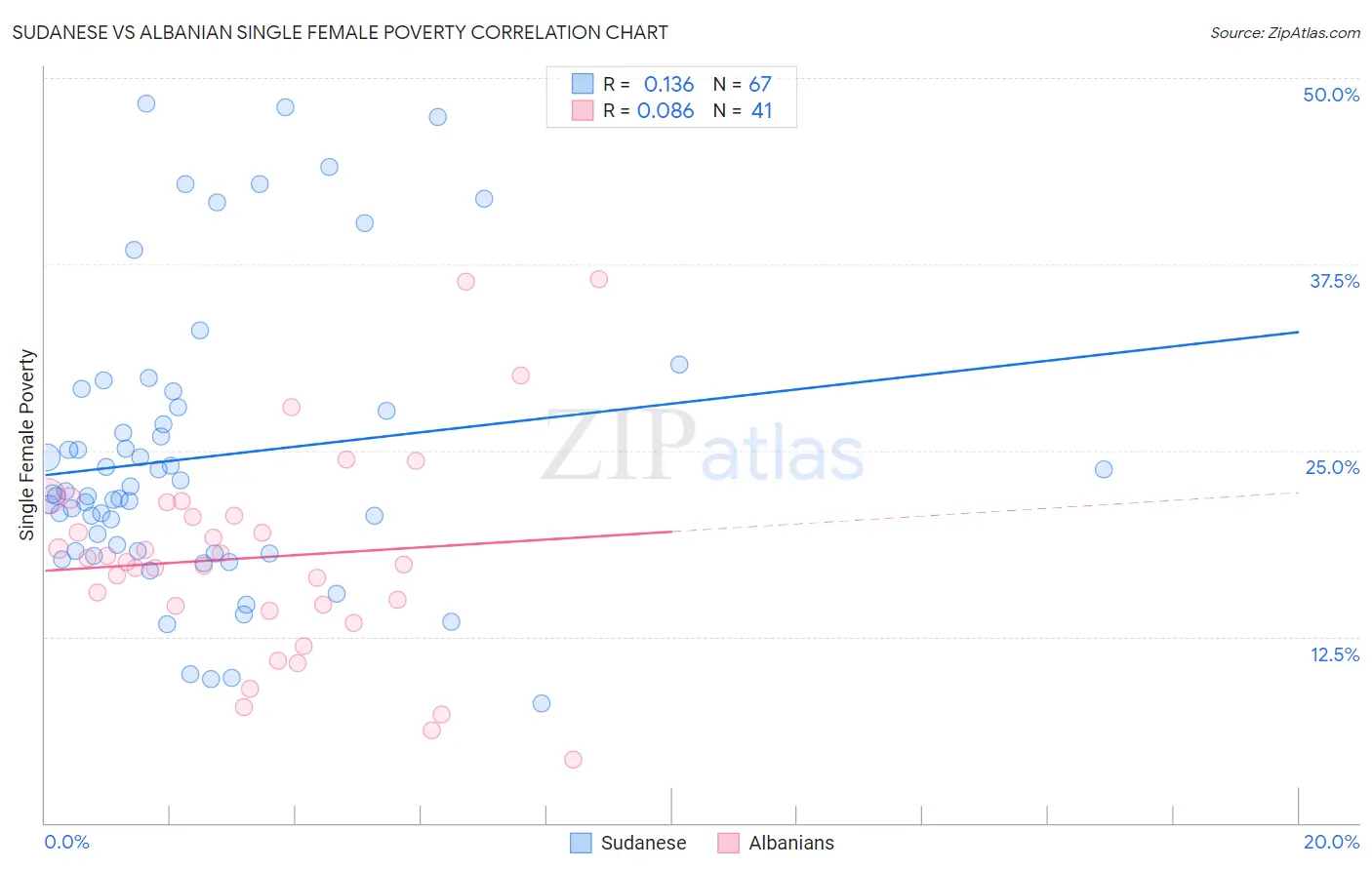 Sudanese vs Albanian Single Female Poverty