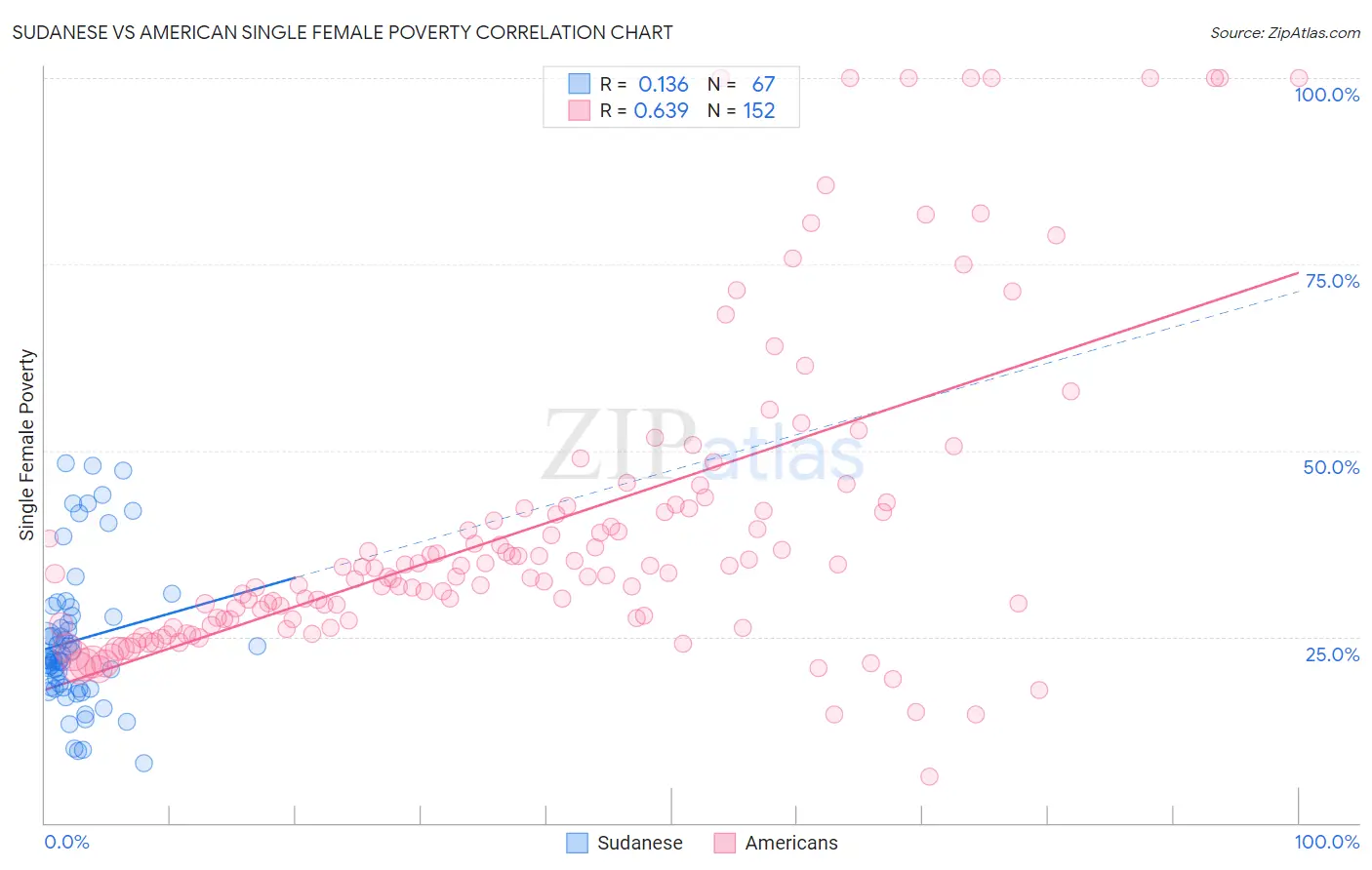 Sudanese vs American Single Female Poverty