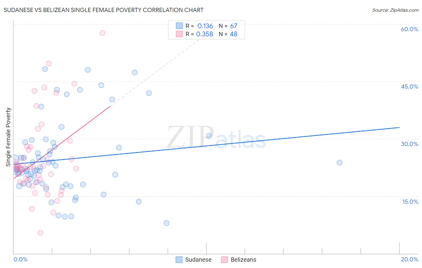 Sudanese vs Belizean Single Female Poverty