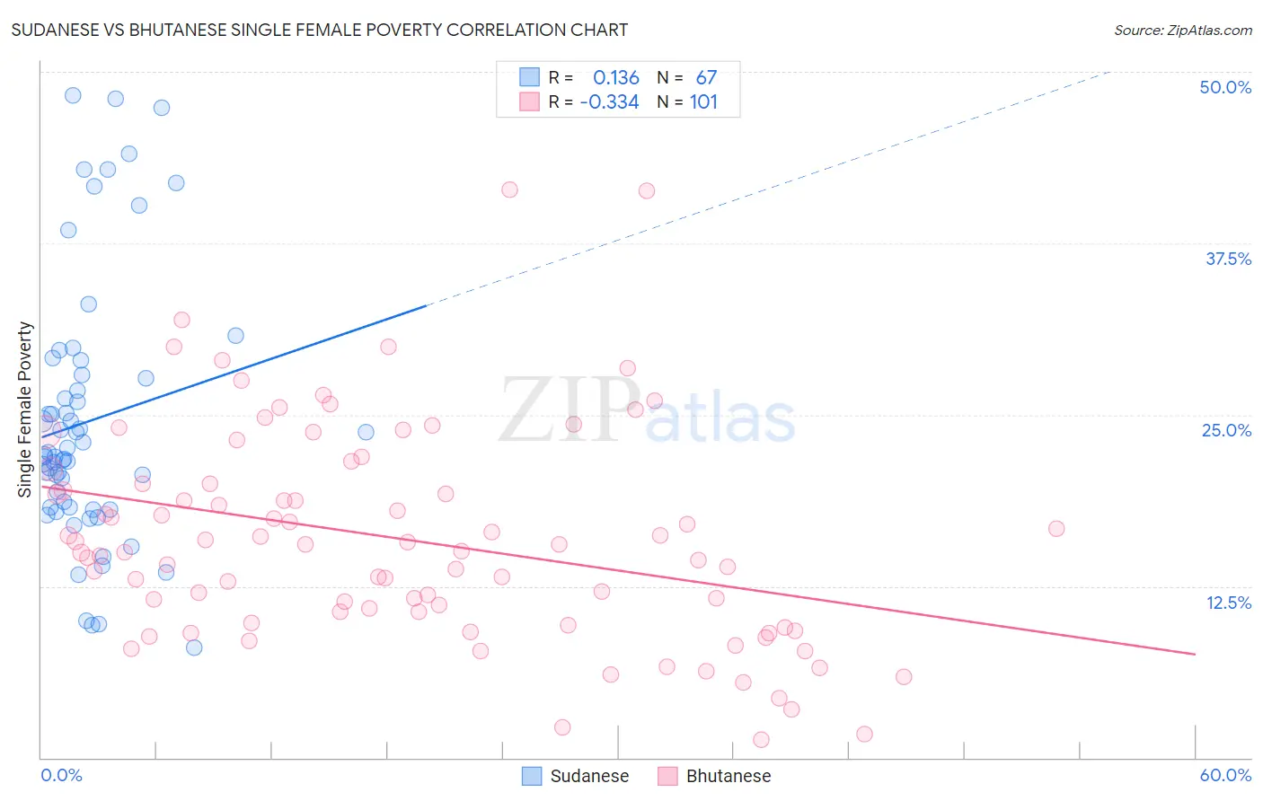 Sudanese vs Bhutanese Single Female Poverty