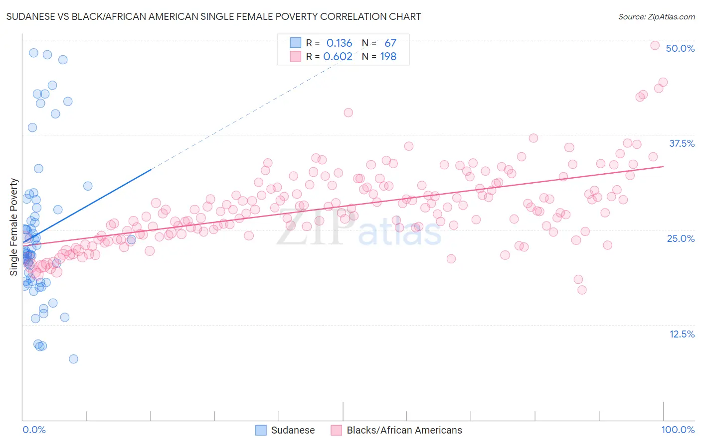 Sudanese vs Black/African American Single Female Poverty