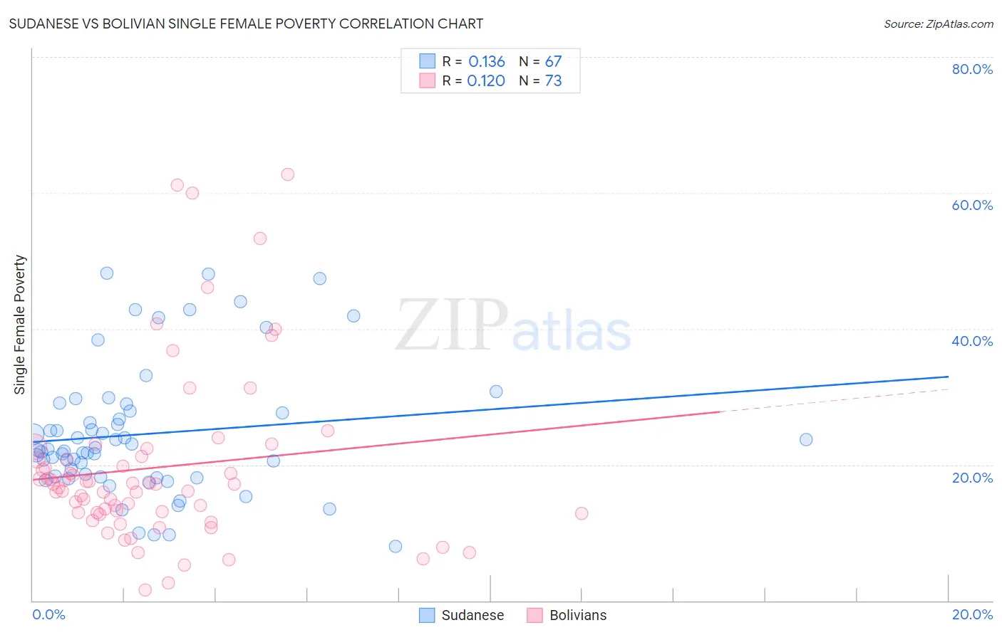 Sudanese vs Bolivian Single Female Poverty