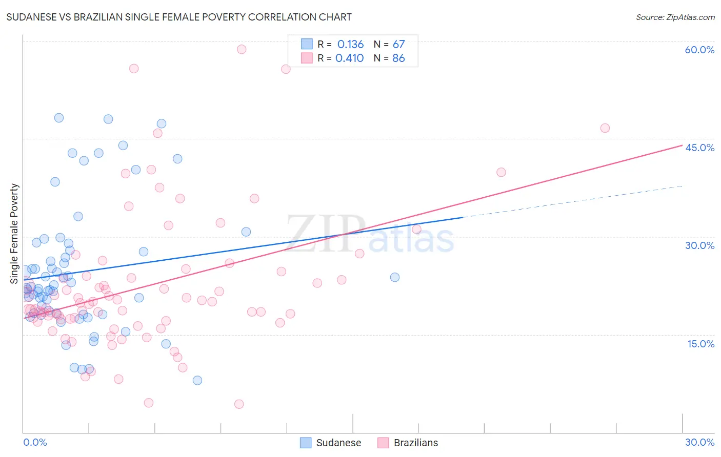 Sudanese vs Brazilian Single Female Poverty