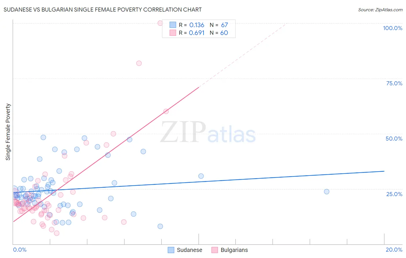 Sudanese vs Bulgarian Single Female Poverty