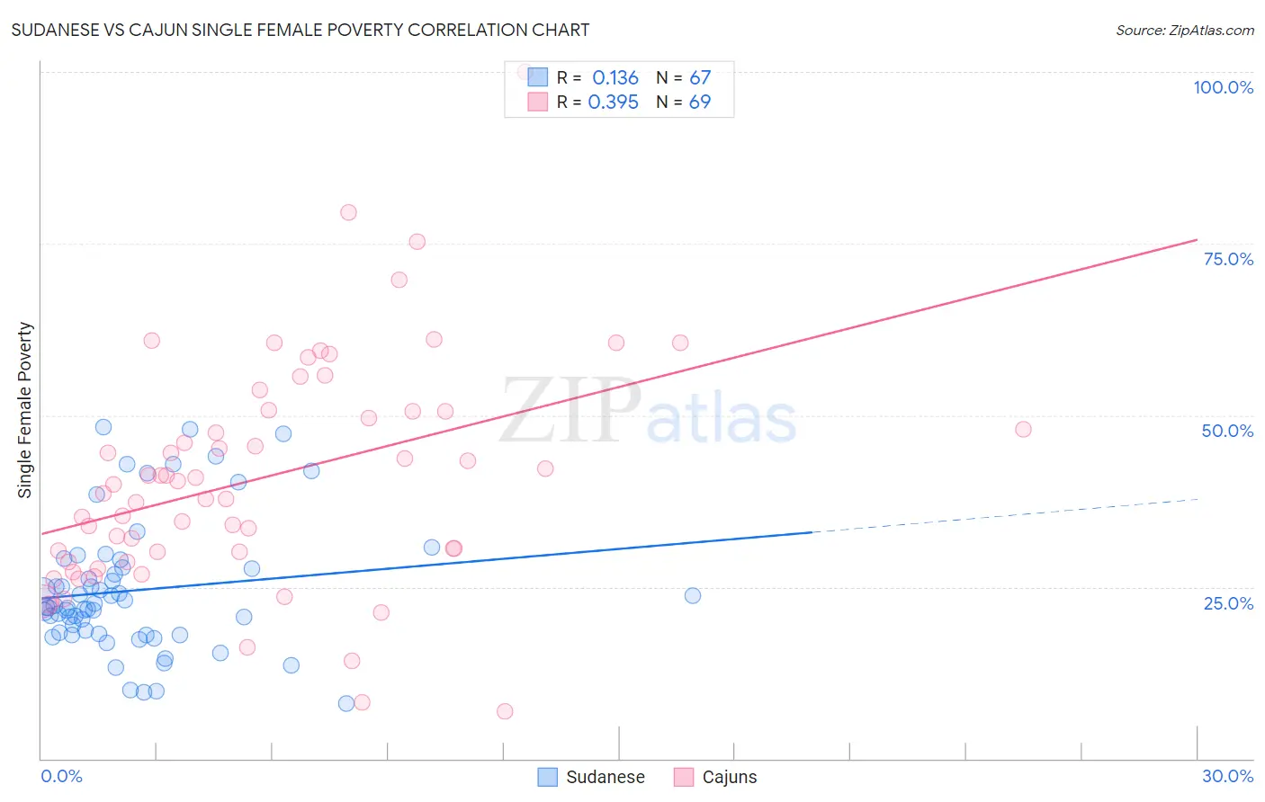 Sudanese vs Cajun Single Female Poverty