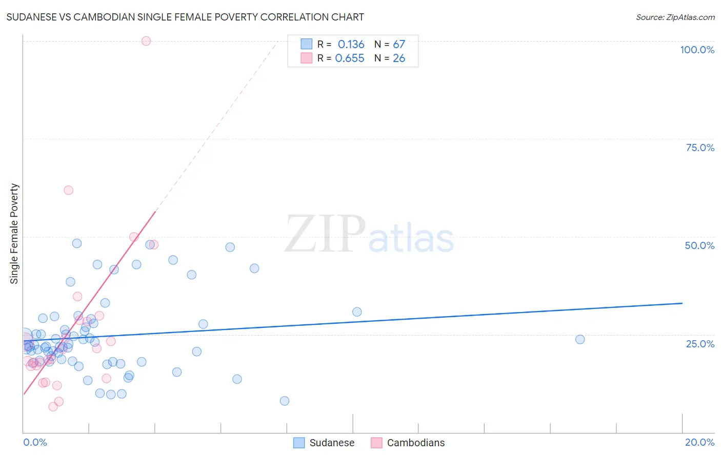 Sudanese vs Cambodian Single Female Poverty