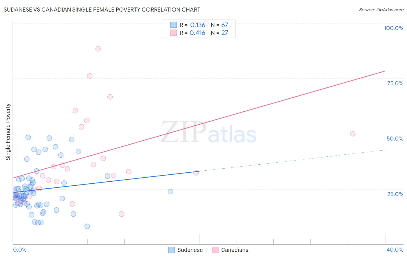 Sudanese vs Canadian Single Female Poverty