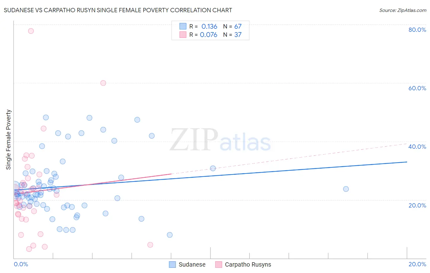 Sudanese vs Carpatho Rusyn Single Female Poverty